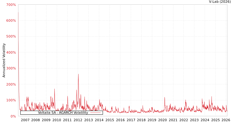 graph of Voltalia SA AGARCH