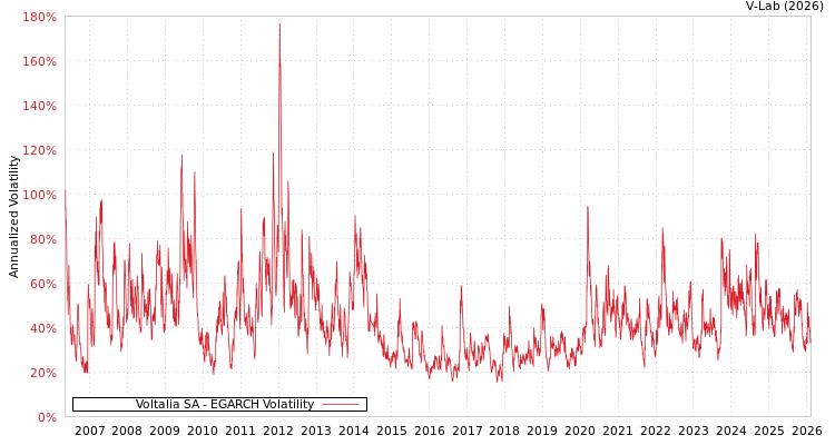 graph of Voltalia SA EGARCH