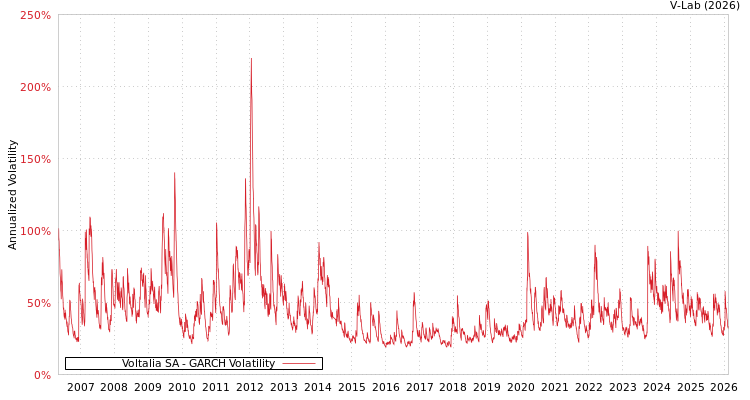 graph of Voltalia SA GARCH