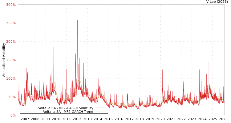 graph of Voltalia SA MF2-GARCH