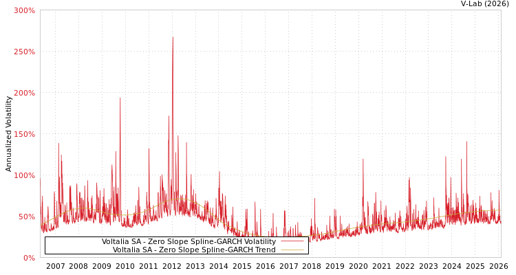 graph of Voltalia SA S0GARCH