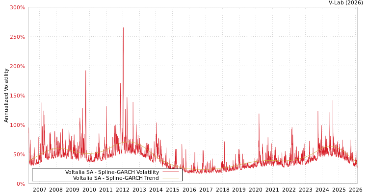 graph of Voltalia SA SGARCH