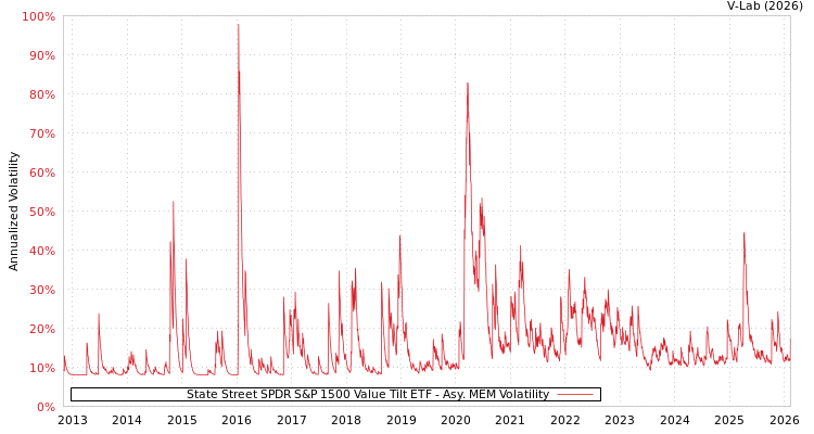 graph of State Street SPDR S&P 1500 Value Tilt ETF AMEM
