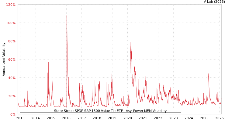 graph of State Street SPDR S&P 1500 Value Tilt ETF APMEM