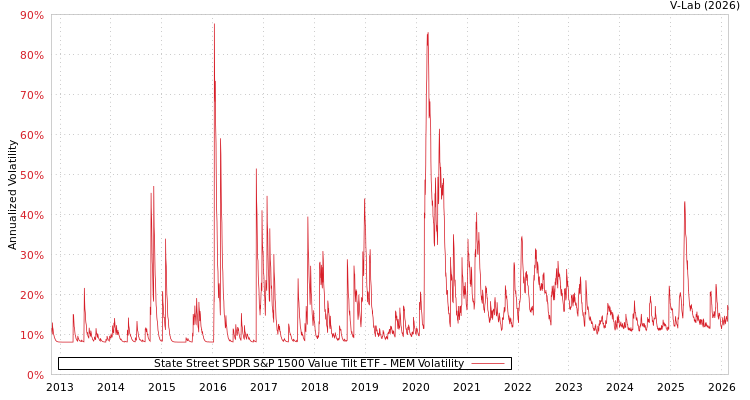 graph of State Street SPDR S&P 1500 Value Tilt ETF MEM