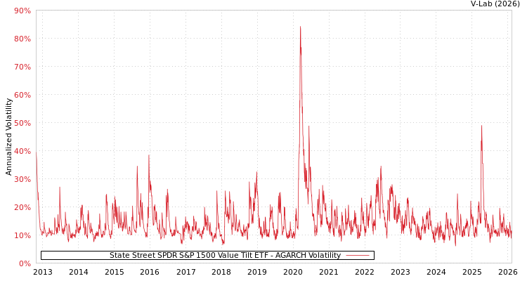 graph of State Street SPDR S&P 1500 Value Tilt ETF AGARCH