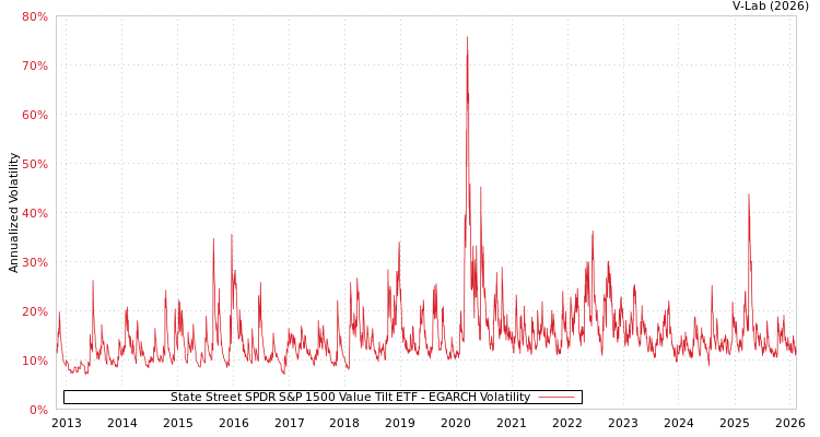 graph of State Street SPDR S&P 1500 Value Tilt ETF EGARCH