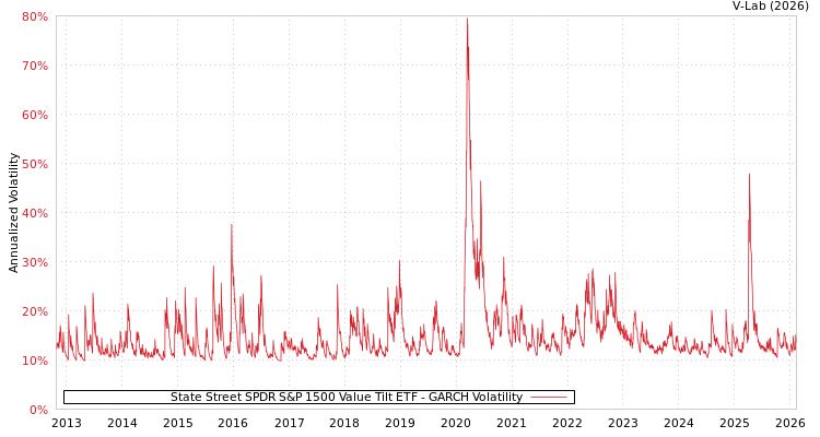graph of State Street SPDR S&P 1500 Value Tilt ETF GARCH