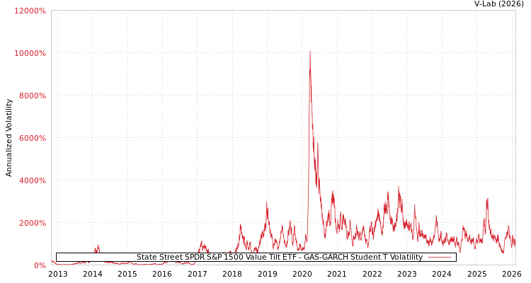 graph of State Street SPDR S&P 1500 Value Tilt ETF GAS-GARCH-T