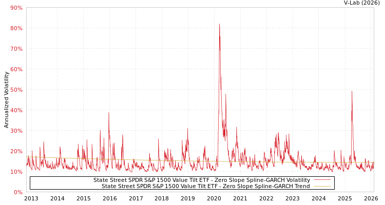 graph of State Street SPDR S&P 1500 Value Tilt ETF S0GARCH