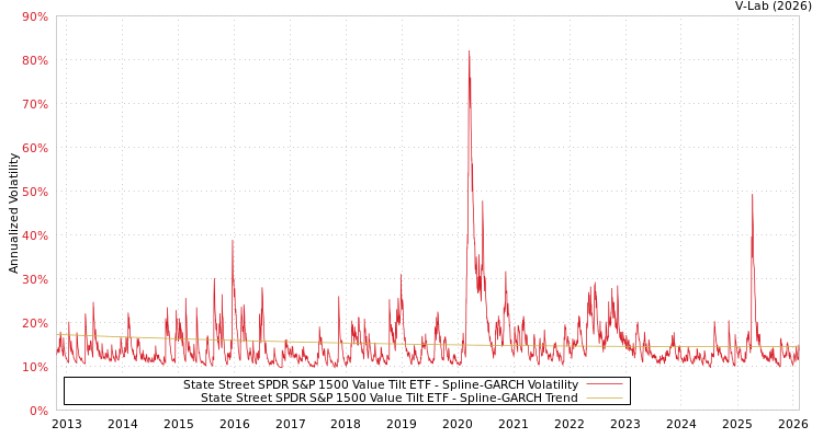 graph of State Street SPDR S&P 1500 Value Tilt ETF SGARCH