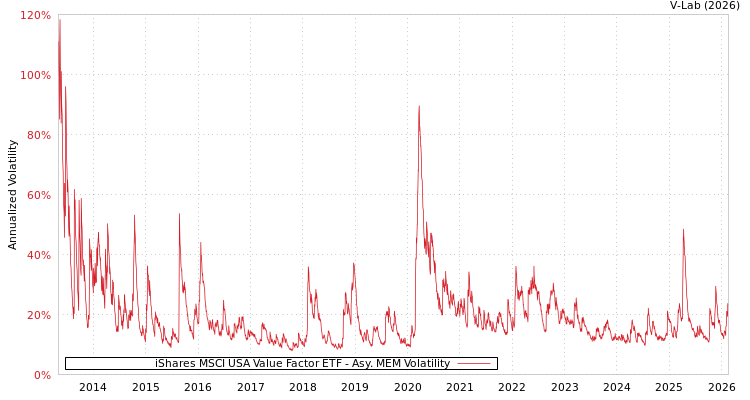 graph of iShares MSCI USA Value Factor ETF AMEM