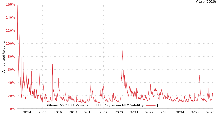 graph of iShares MSCI USA Value Factor ETF APMEM
