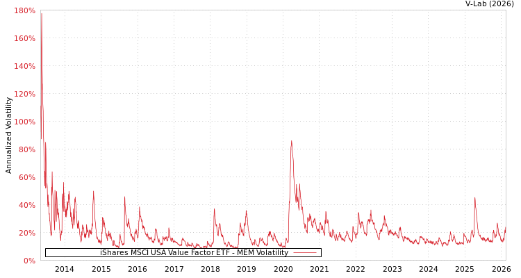 graph of iShares MSCI USA Value Factor ETF MEM