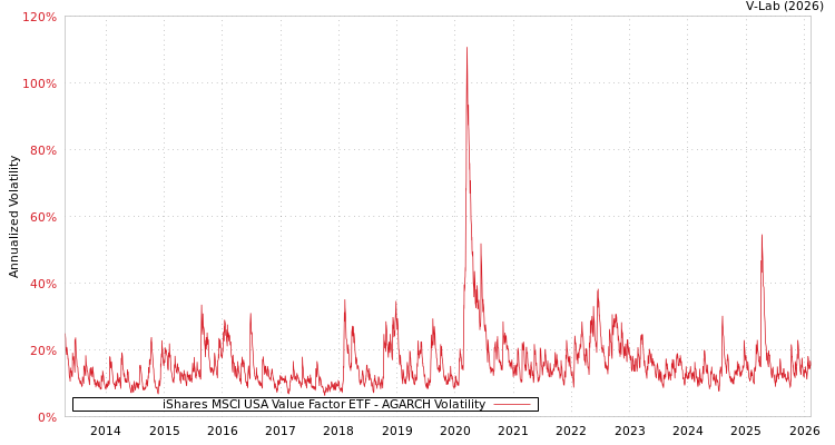 graph of iShares MSCI USA Value Factor ETF AGARCH