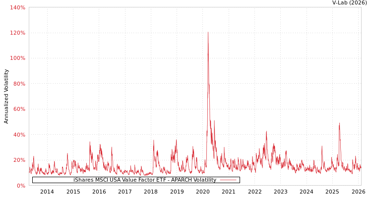 graph of iShares MSCI USA Value Factor ETF APARCH