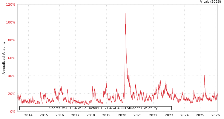 graph of iShares MSCI USA Value Factor ETF GAS-GARCH-T