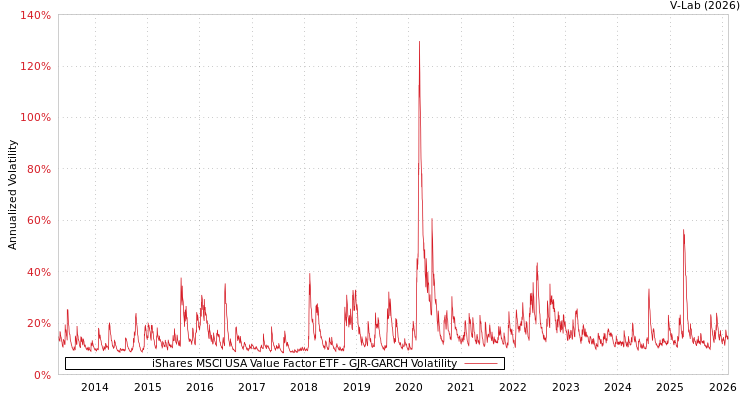 graph of iShares MSCI USA Value Factor ETF GJR-GARCH