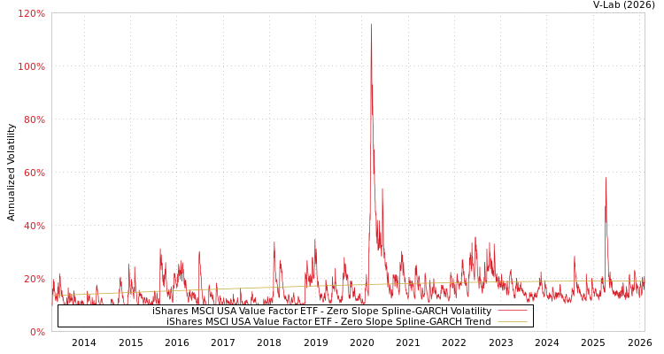 graph of iShares MSCI USA Value Factor ETF S0GARCH