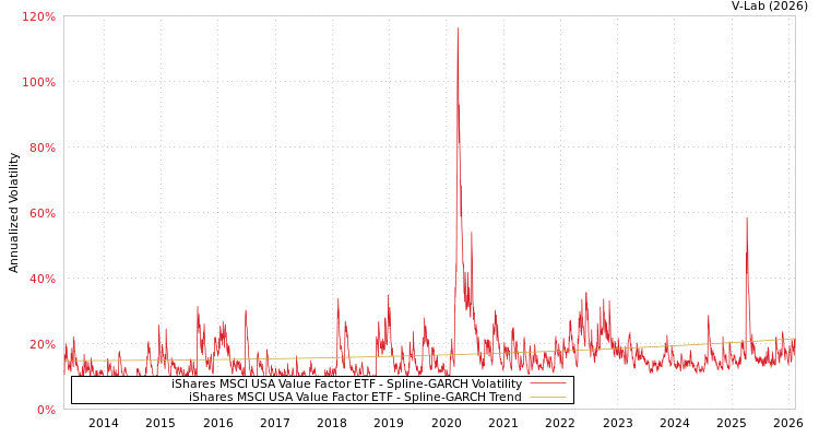 graph of iShares MSCI USA Value Factor ETF SGARCH