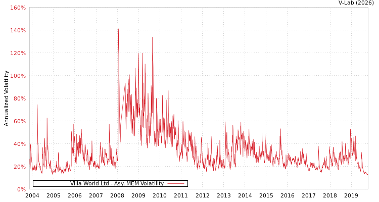 graph of Villa World Ltd AMEM