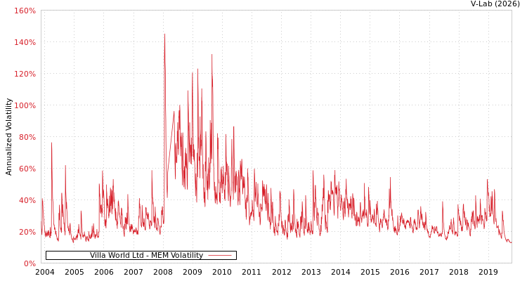 graph of Villa World Ltd MEM
