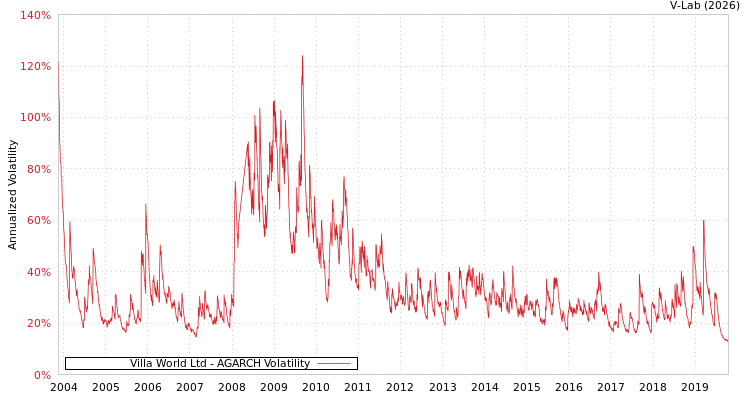 graph of Villa World Ltd AGARCH