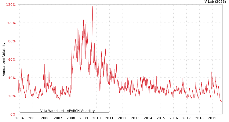 graph of Villa World Ltd APARCH
