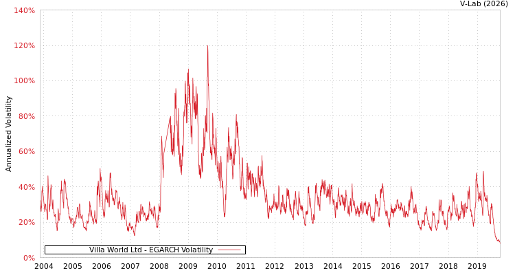 graph of Villa World Ltd EGARCH