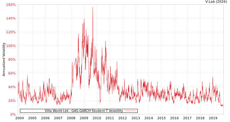 graph of Villa World Ltd GAS-GARCH-T