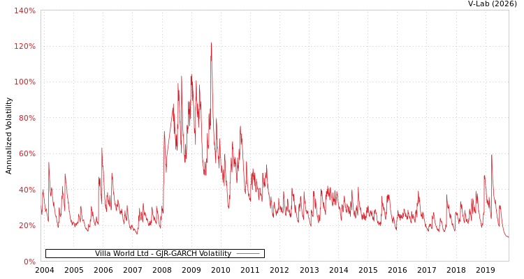 graph of Villa World Ltd GJR-GARCH