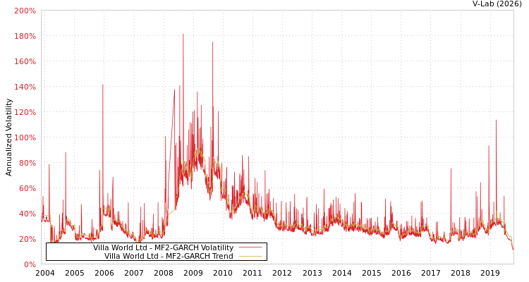graph of Villa World Ltd MF2-GARCH