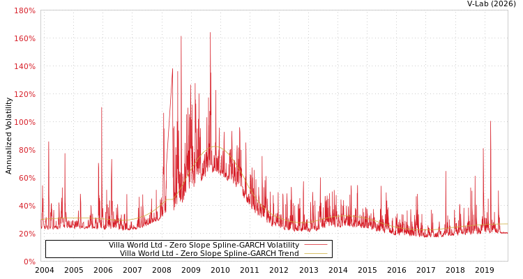 graph of Villa World Ltd S0GARCH