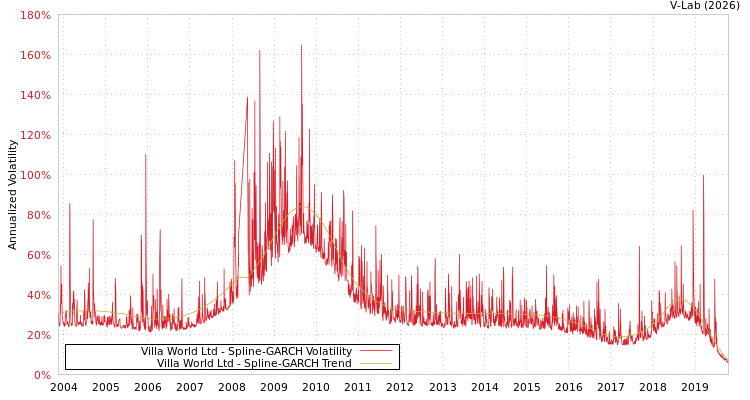 graph of Villa World Ltd SGARCH
