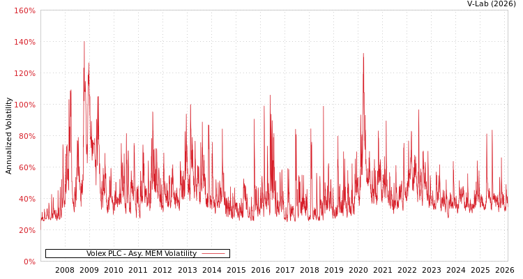 graph of Volex PLC AMEM