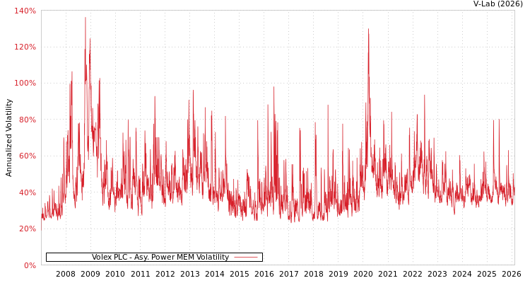 graph of Volex PLC APMEM