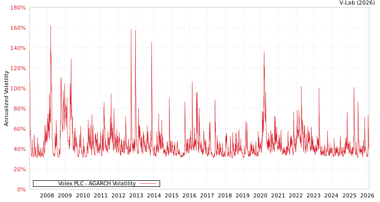 graph of Volex PLC AGARCH