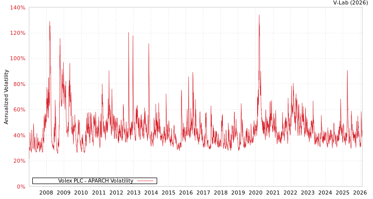 graph of Volex PLC APARCH