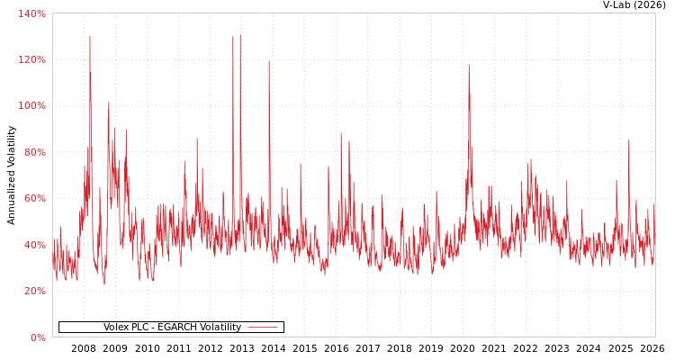 graph of Volex PLC EGARCH