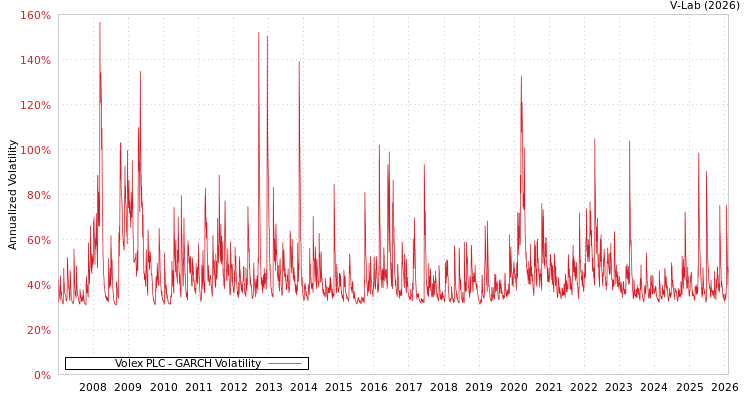 graph of Volex PLC GARCH