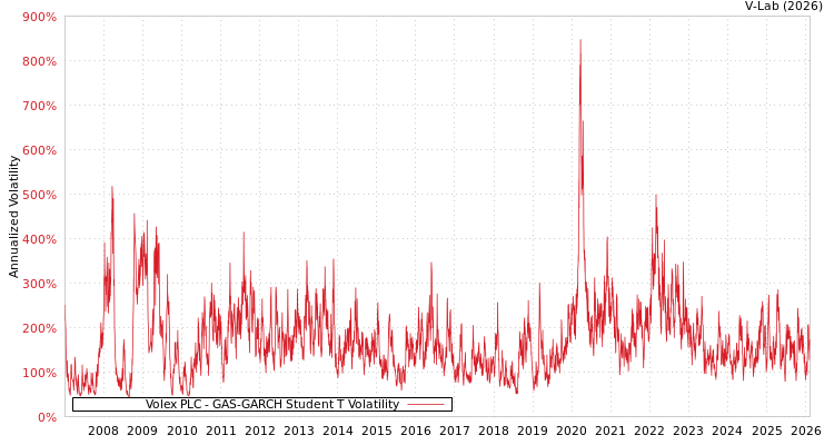 graph of Volex PLC GAS-GARCH-T