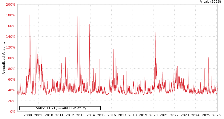 graph of Volex PLC GJR-GARCH