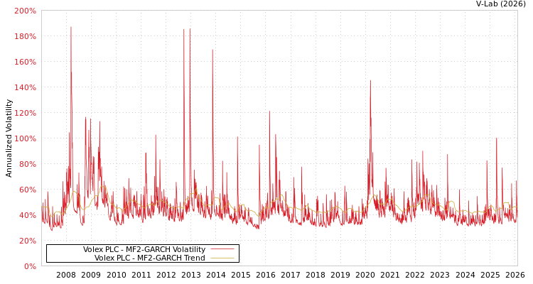 graph of Volex PLC MF2-GARCH