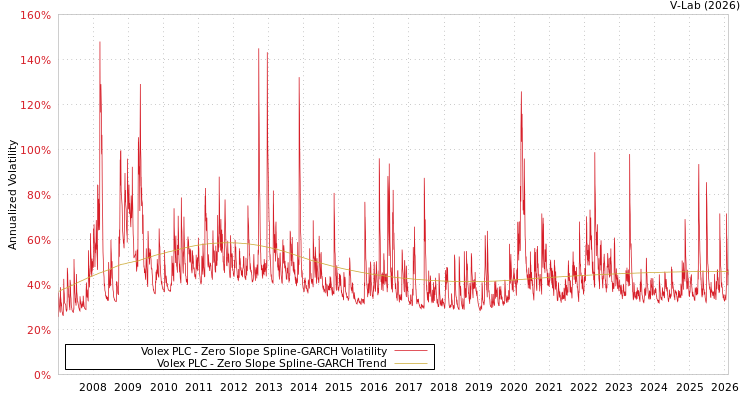 graph of Volex PLC S0GARCH