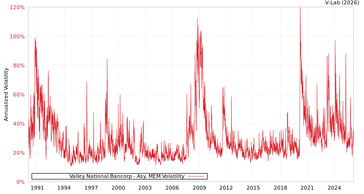 graph of Valley National Bancorp AMEM