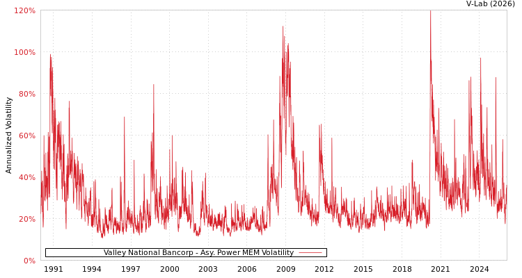 graph of Valley National Bancorp APMEM