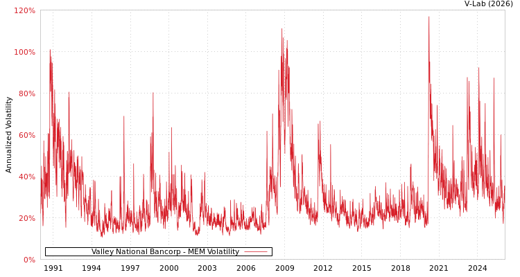 graph of Valley National Bancorp MEM