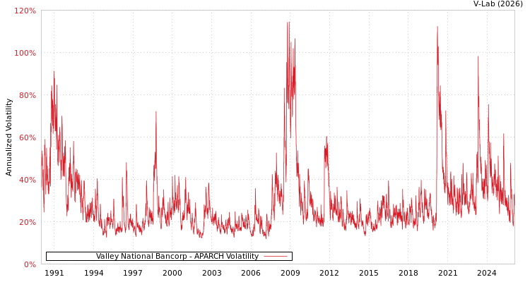 graph of Valley National Bancorp APARCH
