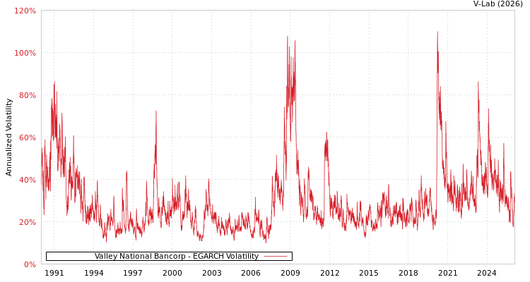 graph of Valley National Bancorp EGARCH