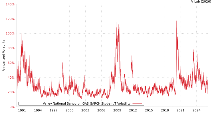 graph of Valley National Bancorp GAS-GARCH-T